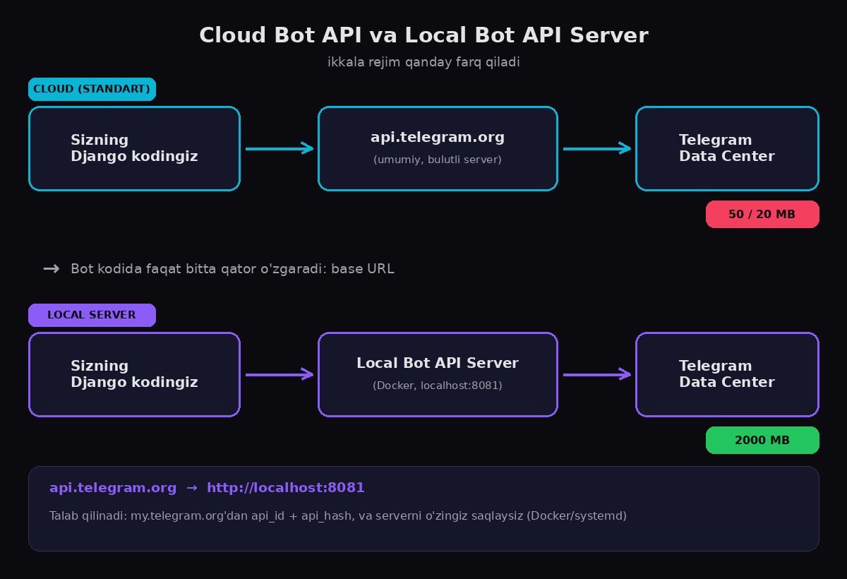 Cloud Bot API (50/20 MB) va Local Bot API Server (2000 MB) solishtiruvi